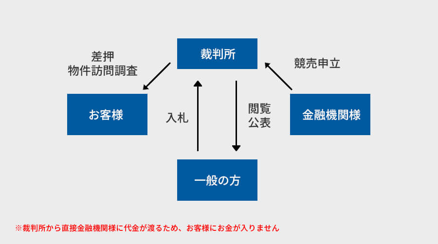 競売