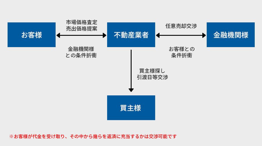 任意売却